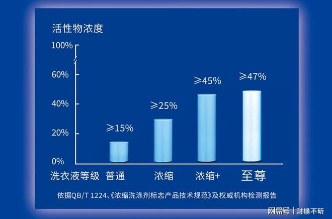 缩+」洗衣液市场销量率持续领先AYX爱游戏APP蓝月亮「浓(图1)