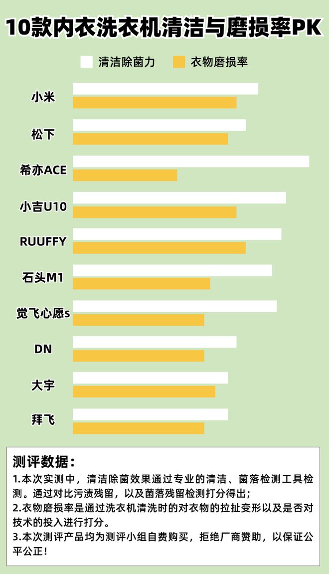 己的内衣洗衣机？五款热门卓越型号测评推荐爱游戏app最新登录入口如何选购适合自(图6)