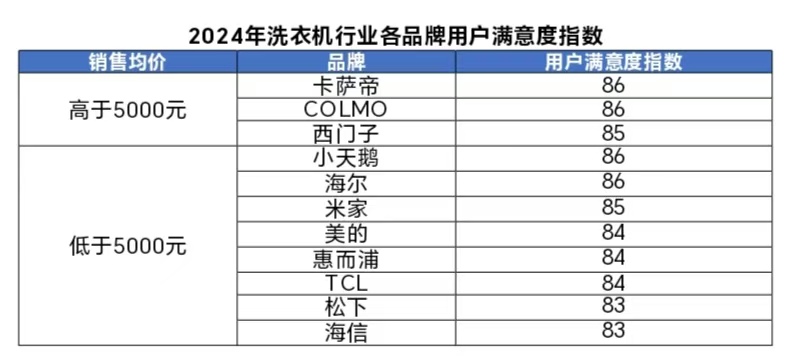 年洗衣机行业用户满意度指数创历史新高爱游戏网站入口中国质量协会：2024(图1)